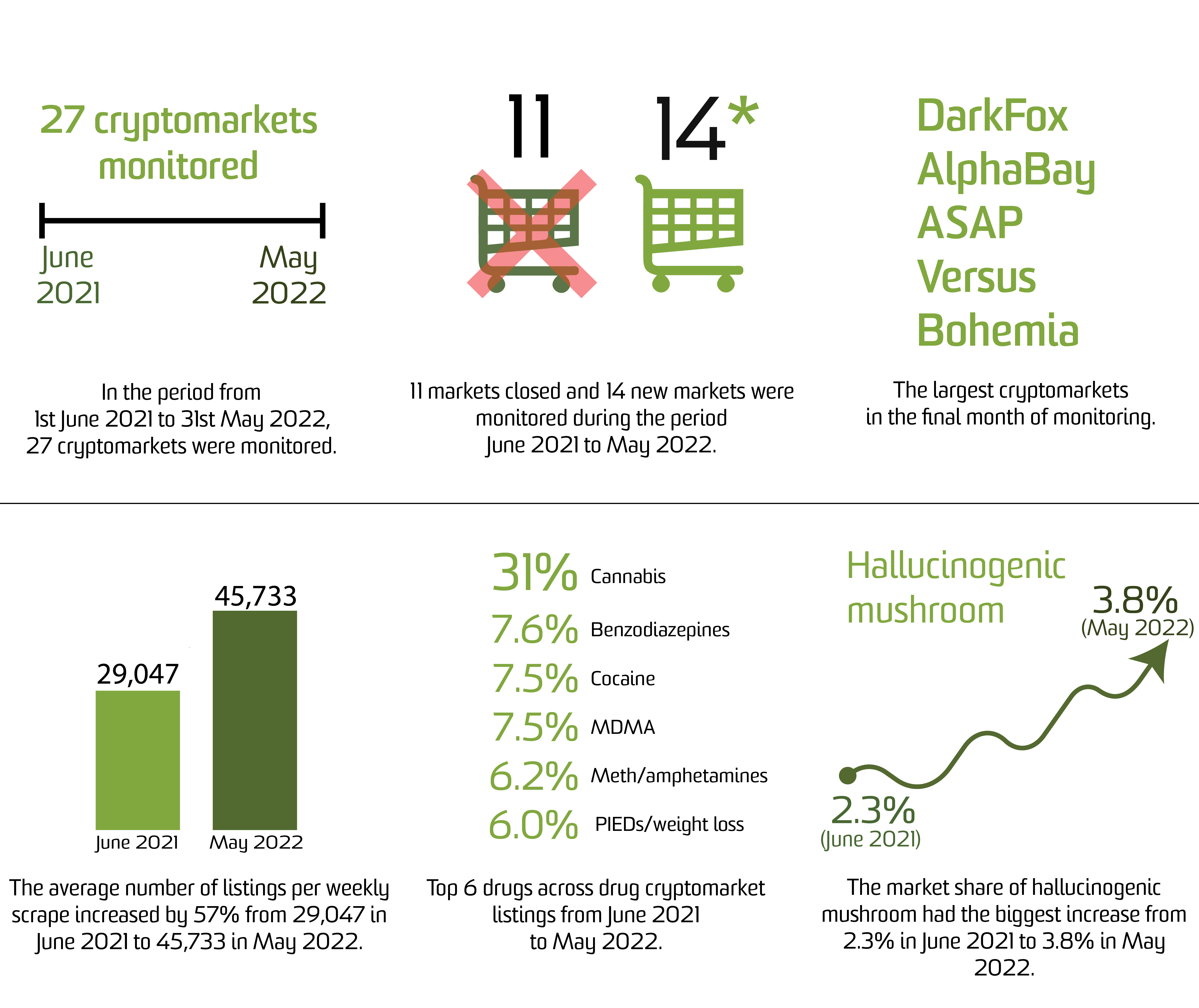 Key Findings on cryptomarkets monitored from 1st June 2021 to 31st May 2022